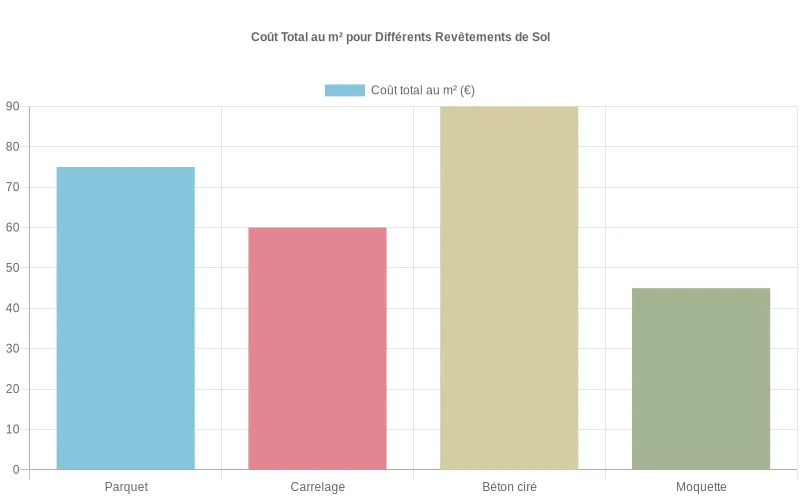 Comparaison des prix au m² avec pose pour parquet, carrelage, béton ciré et moquette de salon