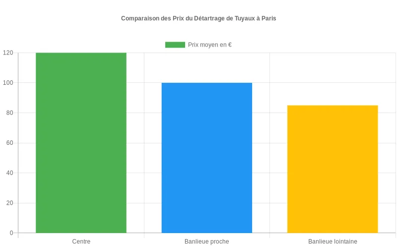 Comparaison des prix pour le détartrage de tuyaux à Paris selon les zones, du centre à la banlieue, avec valeurs sur l’axe vertical.
