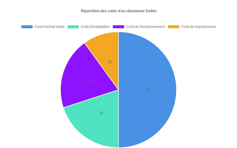 Bar chart comparatif des prix des climatiseurs Daikin, des modèles économiques jusqu'aux systèmes premium Stylish.