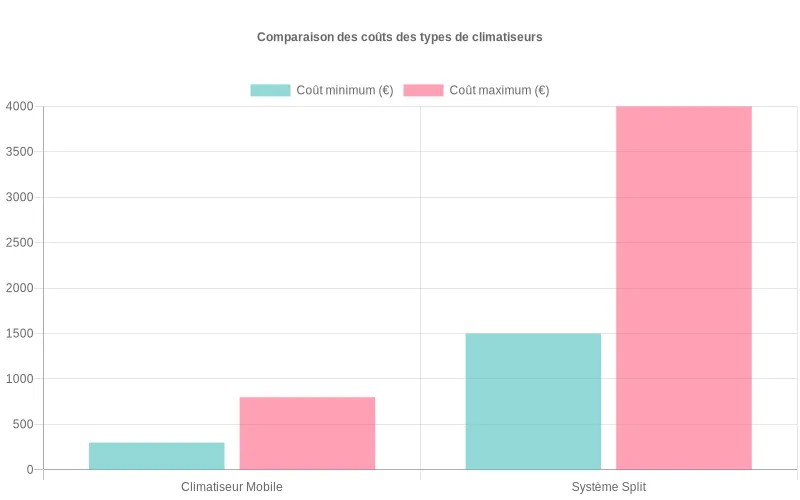 Bar chart comparant les prix des climatiseurs mobiles et systèmes split pour faciliter le choix selon votre budget.