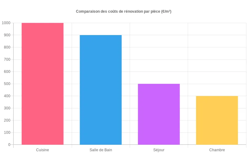 Comparaison des prix au m² pour cuisine, salle de bain, séjour et chambre en barres verticales