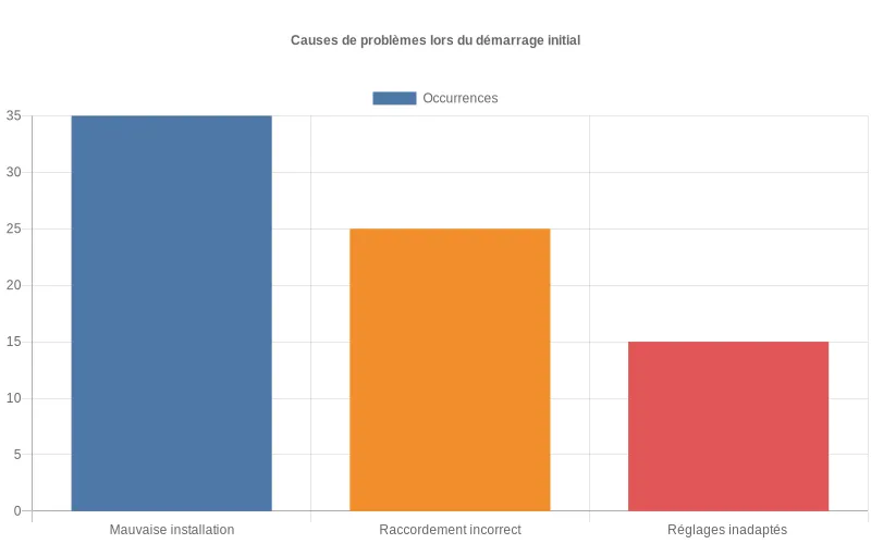 Ce diagramme en barres compare les causes principales de problèmes lors du démarrage initial d’une pompe à chaleur.