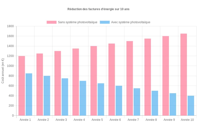 Comparaison des coûts énergétiques sur 10 ans  :  économies réalisées grâce à l'autoconsommation solaire domestique photovoltaïque