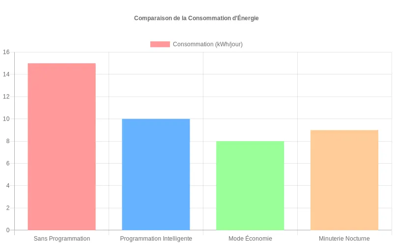 Comparaison consommation énergétique quotidienne selon quatre modes de programmation du système