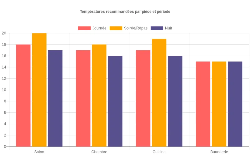 Comparaison des températures recommandées par pièce selon les moments de la journée en degrés Celsius