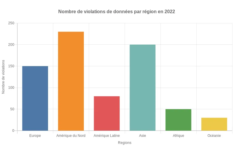 Bar chart des violations de données par région mondiale, démontrant l'urgence du respect des normes de protection des données.