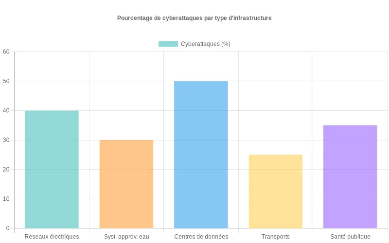 Bar Chart présentant la répartition des cyberattaques par secteur d'infrastructures critiques  :  électricité, eau et centres gouvernementaux.