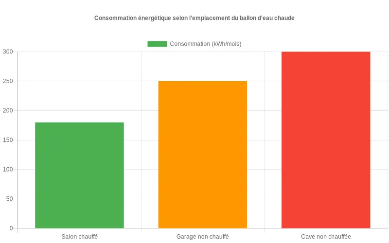 Analyse comparative montrant les variations de consommation d'un chauffe-eau selon son lieu d'installation et les écarts thermiques. Bar chart comparant la consommation énergétique selon l'emplacement du ballon d'eau chaude : garage, cave, grenier.