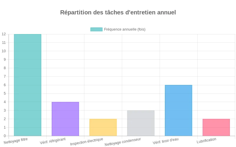 Bar chart visualisant les différentes tâches d'entretien des systèmes de climatisation professionnels et leur périodicité annuelle conseillée. Diagramme en barres montrant la fréquence annuelle des tâches de maintenance des climatiseurs professionnels.