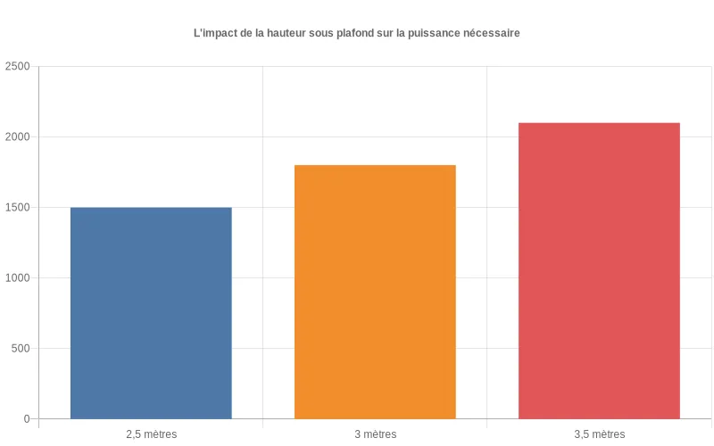Bar chart comparant les puissances de chauffage en watts selon différentes hauteurs sous plafond pour un espace de 20 m².