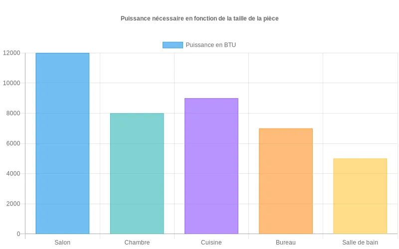 Diagramme montrant la relation entre les types de pièces domestiques et la puissance de refroidissement nécessaire en BTU. Comparaison des besoins en BTU pour climatiser différentes pièces : salon, chambre et cuisine selon leurs dimensions.