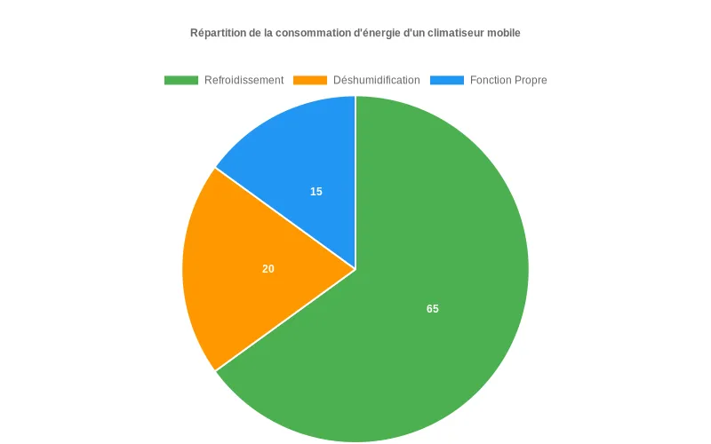Appareil de climatisation mobile performant démontrant l'équilibre parfait entre capacité de refroidissement et consommation électrique réduite Climatiseur mobile moderne affichant un rapport optimal entre puissance et efficacité énergétique pour une chambre à coucher