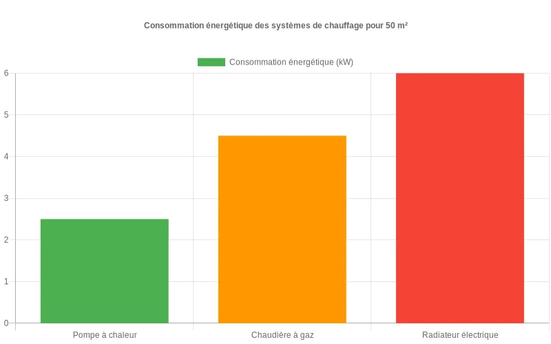 Comparatif de consommation énergétique en kW entre pompe à chaleur, chaudière à gaz et radiateur électrique pour chauffer 50 m²