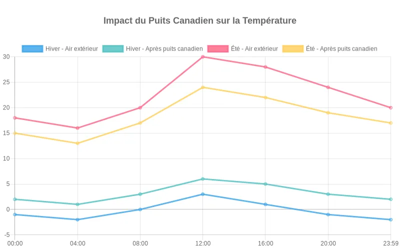 Courbes comparant, en hiver et en été, la température de l’air extérieur à celle de l’air après puits canadien sur 24 h, montrant préchauffage et rafraîchissement