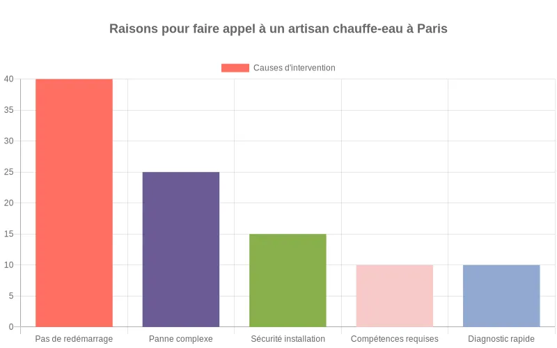 Analyse des motifs fréquents pour recourir à un expert chauffe-eau à Paris, comme panne, sécurité ou diagnostic. Visualisation des raisons principales pour lesquelles les Parisiens sollicitent un artisan qualifié chauffe-eau.