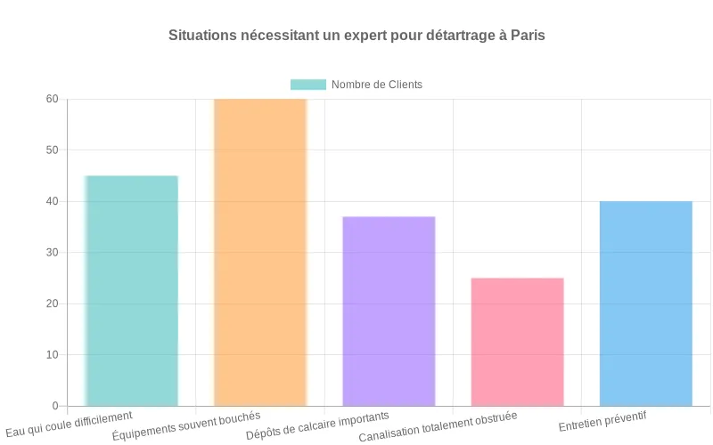 Diagramme à barres détaillant les motifs principaux pour lesquels des Parisiens font appel à un expert détartrage. Bar chart montrant combien de clients parisiens sollicitent un expert détartrage selon la gravité des problèmes.