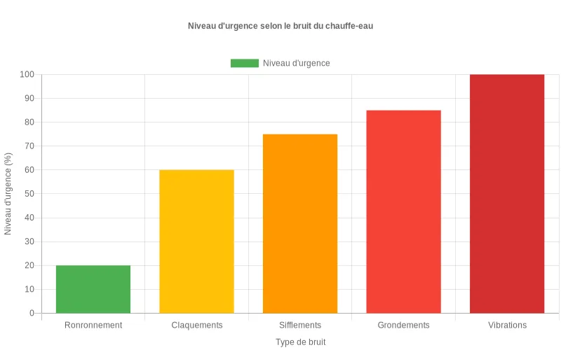 Analyse comparative des signalements de bruits émis par les chauffe-eau thermodynamiques et leur impact sur les appels de service