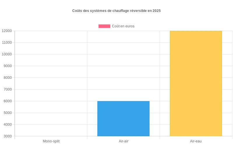 Comparaison des coûts en euros entre climatiseur réversible mono-split et pompe à chaleur air-eau pour chauffage réversible