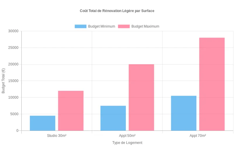 Comparaison des budgets de rénovation légère selon la surface du logement en euros