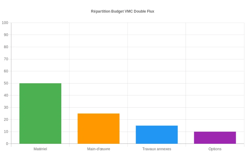 Répartition budgétaire VMC double flux  :  matériel, pose, adaptations et options en pourcentages
