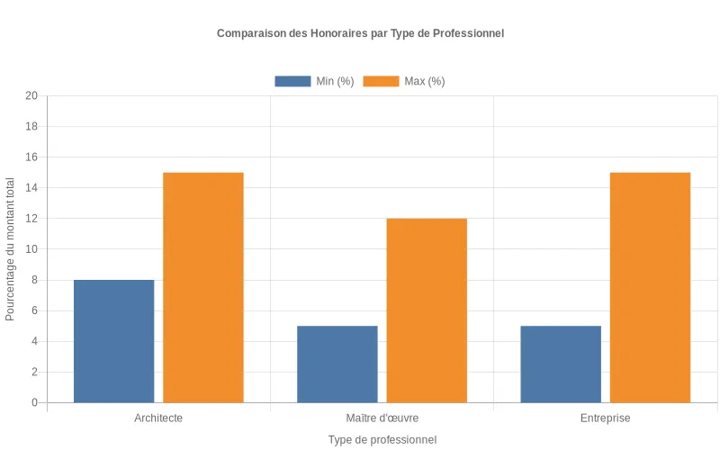 Comparaison des fourchettes de pourcentages d'honoraires entre architectes, maîtres d'œuvre et entreprises