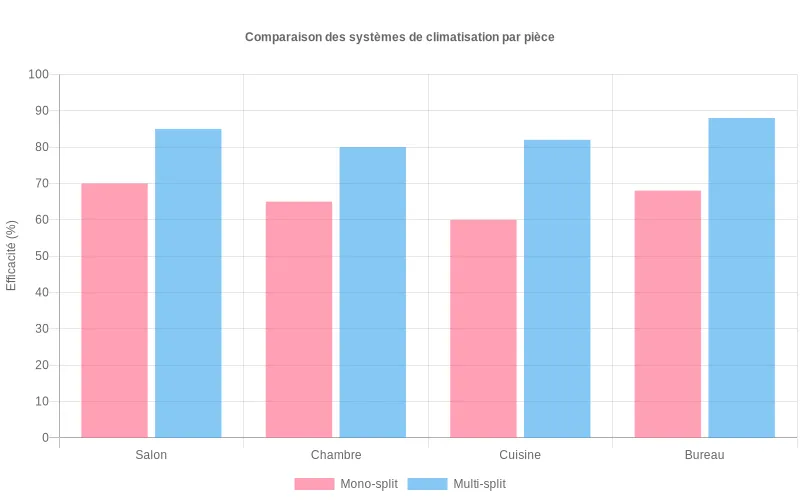 Système de climatisation multi-split installé dans un salon familial moderne, idéal pour quel climatiseur choisir pour plusieurs pièces