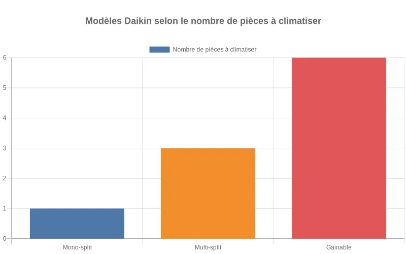 Comparaison Daikin par nombre de pièces  :  mono-split, multi-split ou gainable selon le logement