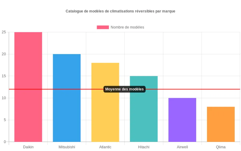 Comparatif du nombre de modèles de climatiseurs réversibles disponibles par fabricant  :  Daikin, Mitsubishi, Atlantic, Hitachi, Airwell et Qlima