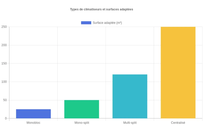 Comparaison des climatiseurs monobloc, mono-split, multi-split et centralisé selon la surface moyenne des logements adaptés