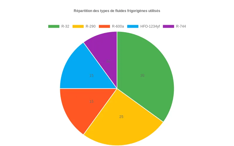 Bar chart montrant la baisse de consommation énergétique entre climatiseurs traditionnels et modèles écoénergétiques récents.