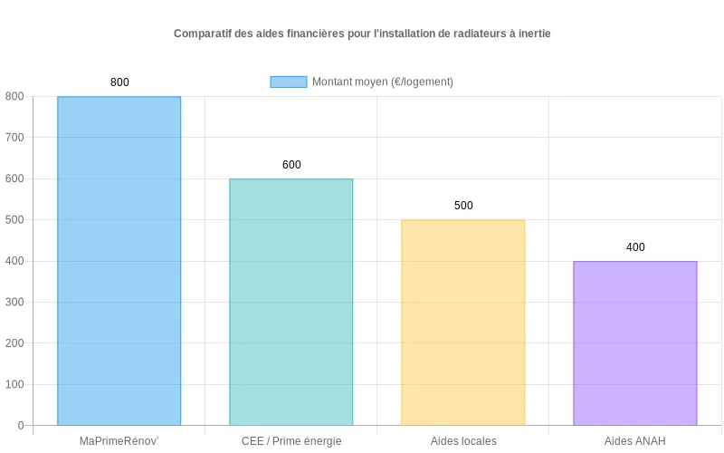 Diagramme en barres montrant les montants moyens des principales aides pour financer l’installation de radiateurs à inertie