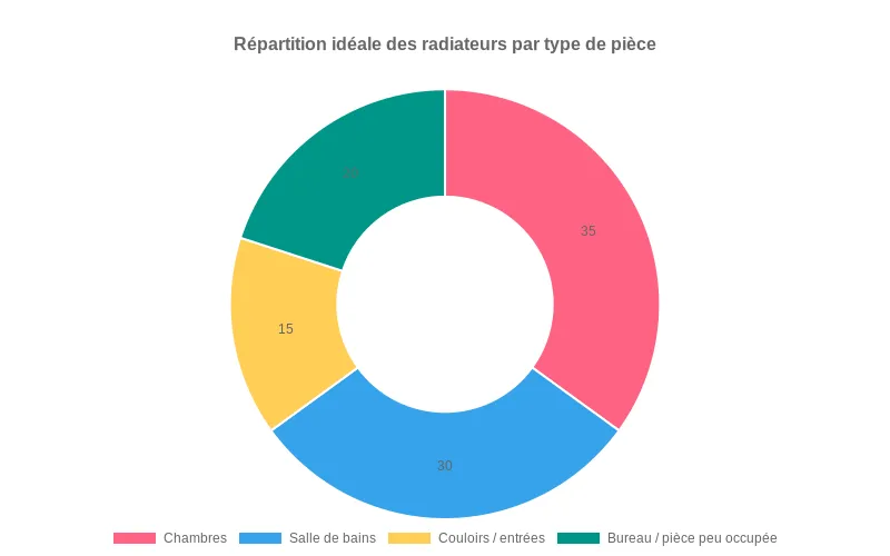 Répartition idéale des radiateurs par type de pièce pour optimiser le confort thermique d’un logement moderne