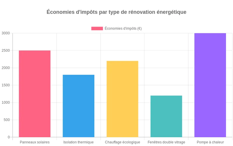 Comparaison des économies fiscales pour différentes rénovations énergétiques : panneaux solaires, isolation et chauffage écologique