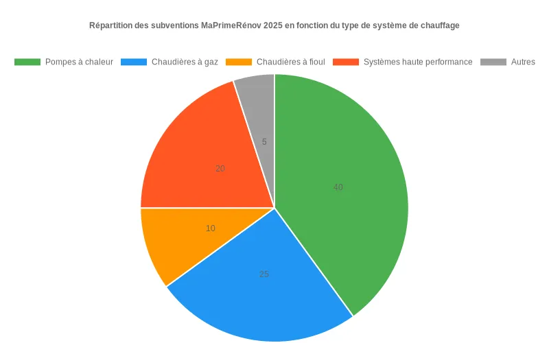 Répartition des subventions MaPrimeRénov 2025 selon les systèmes de chauffage  :  PAC, chaudières gaz/fioul et autres équipements.