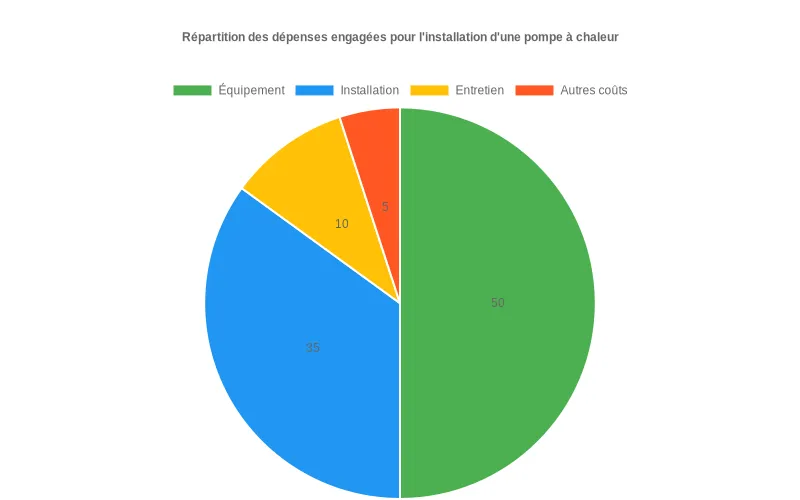 Répartition détaillée des coûts d'acquisition et d'installation d'une pompe à chaleur par postes de dépenses