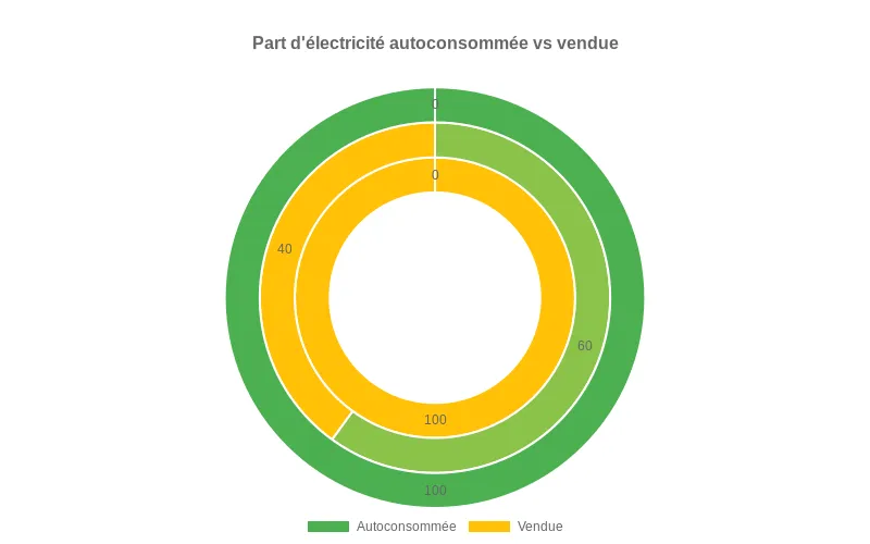 Diagramme circulaire comparant la part d’électricité autoconsommée et vendue au réseau pour trois scénarios types
