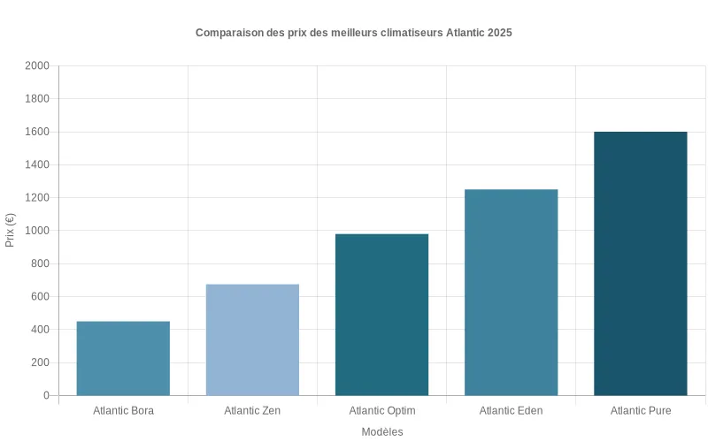 Analyse comparative des tarifs 2025 pour climatiseurs Atlantic - Visualisation des prix par modèle et niveau de gamme