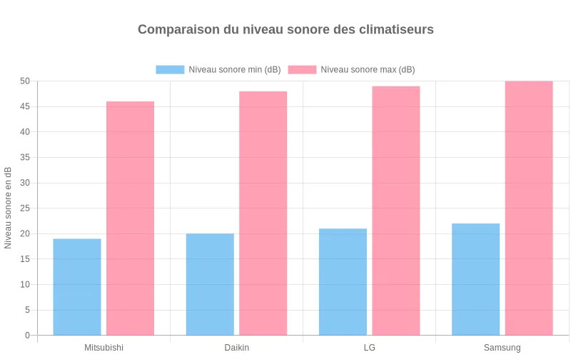 Comparaison des coûts initiaux des climatiseurs Mitsubishi par modèle - muraux, multi-splits et autres systèmes en euros.