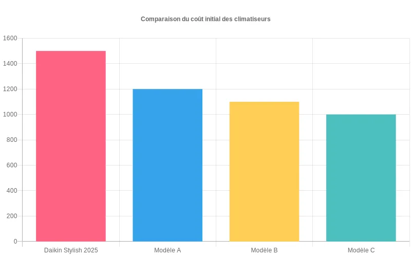 Comparaison des prix d'achat du Daikin Stylish 2025 vs autres climatiseurs - Investissement rentable malgré un coût initial plus élevé