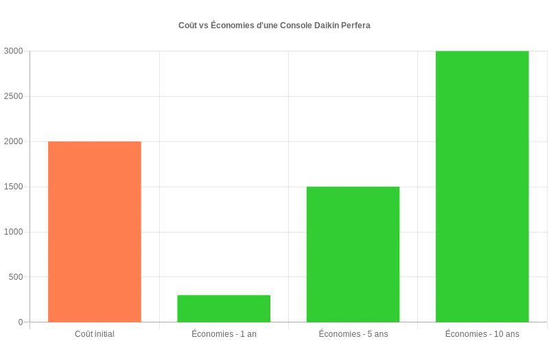 Bar chart comparant l'investissement initial du Daikin Perfera aux économies cumulées sur plusieurs années d'utilisation