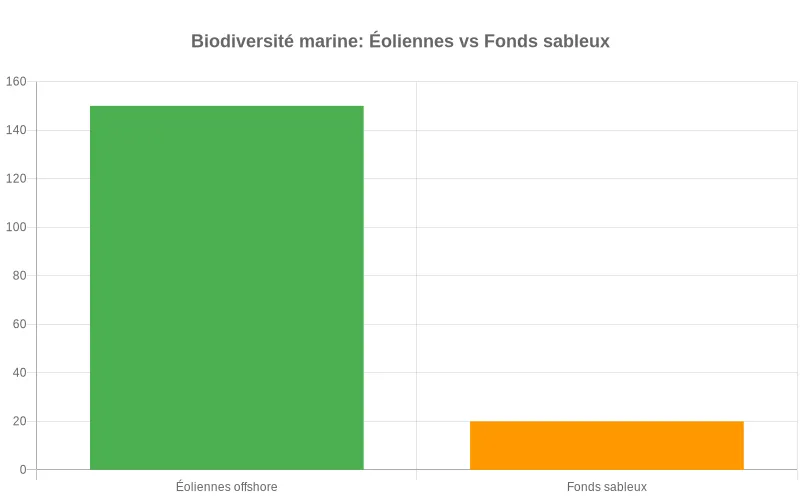 Comparaison de la biodiversité marine  :  hausse des espèces sur les bases d'éoliennes vs fonds sableux naturels