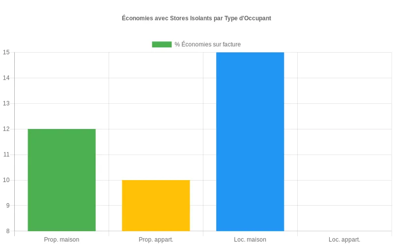 Comparaison des économies de chauffage par type d'habitat après installation de stores isolants