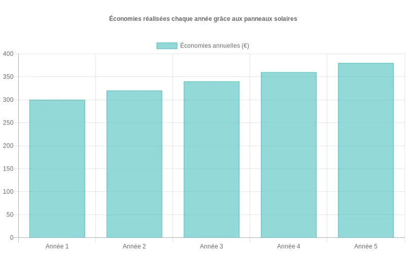 Comparatif des économies annuelles après installation de panneaux solaires, montrant une progression croissante sur plusieurs années.