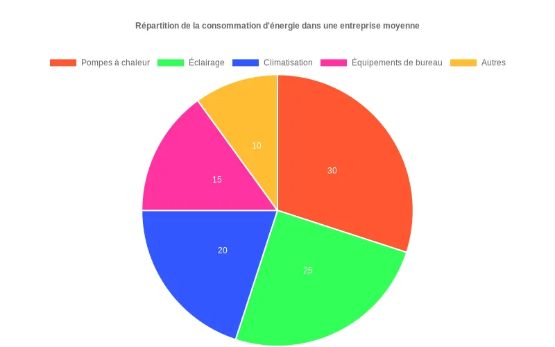 Bar chart des économies d'énergie : 15% avec une pompe à chaleur moderne et 10% additionnels via maintenance optimale