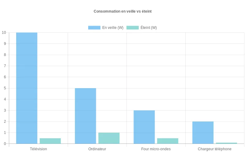 Comparaison de la consommation électrique en watts entre appareils domestiques en mode veille et complètement éteints