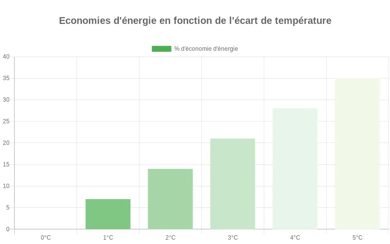 Bar chart montrant la corrélation entre l'écart de température en degrés et le pourcentage d'économies d'énergie réalisées.