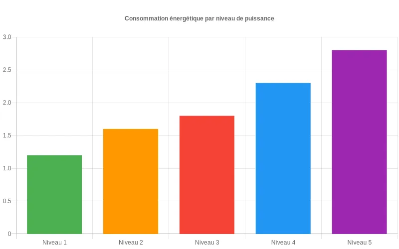 Bar Chart montrant la répartition de consommation d'énergie par niveau de puissance pour optimiser son choix énergétique.