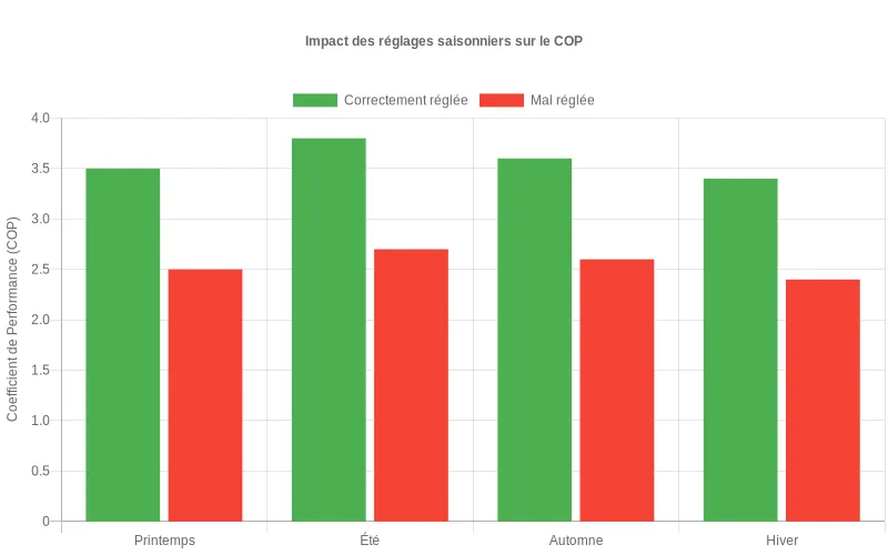 Diagramme à barres comparant les valeurs COP entre pompes à chaleur optimisées et non-optimisées pour chaque saison, démontrant l'importance des ajustements Comparaison saisonnière du COP d'une PAC bien réglée vs mal réglée montrant les écarts de performance énergétique au fil des saisons