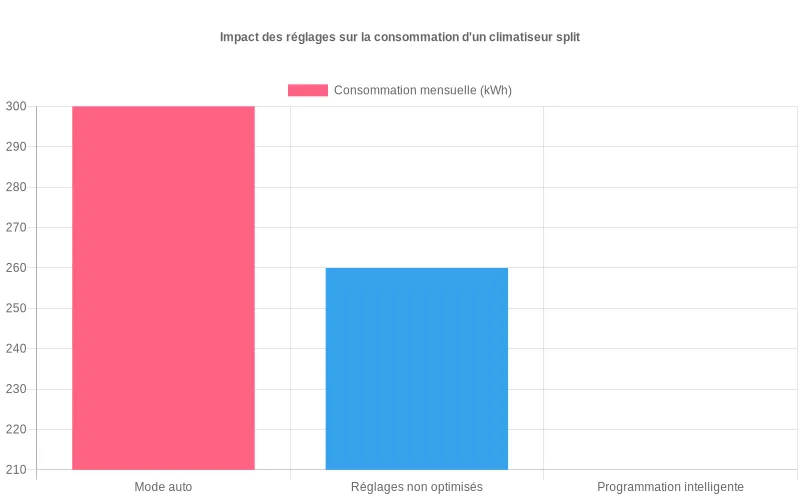 Comparaison mensuelle en kWh entre trois modes de climatisation split montrant 30% d'économie