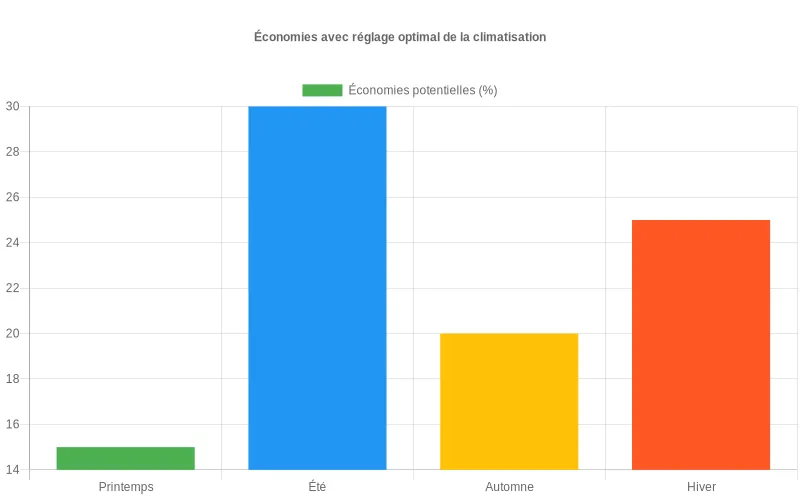 Comparaison des économies financières réalisables selon les ajustements de température de climatisation par saison